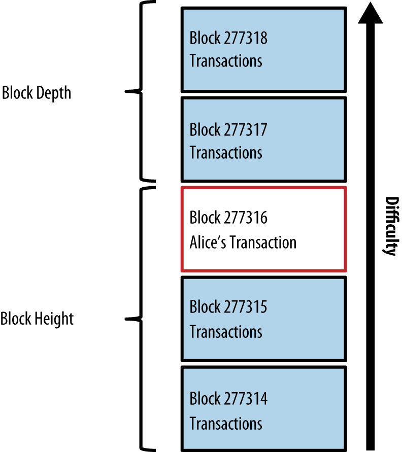 Alice's transaction included in a block
