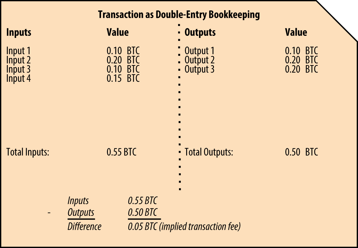 Transaction Double-Entry