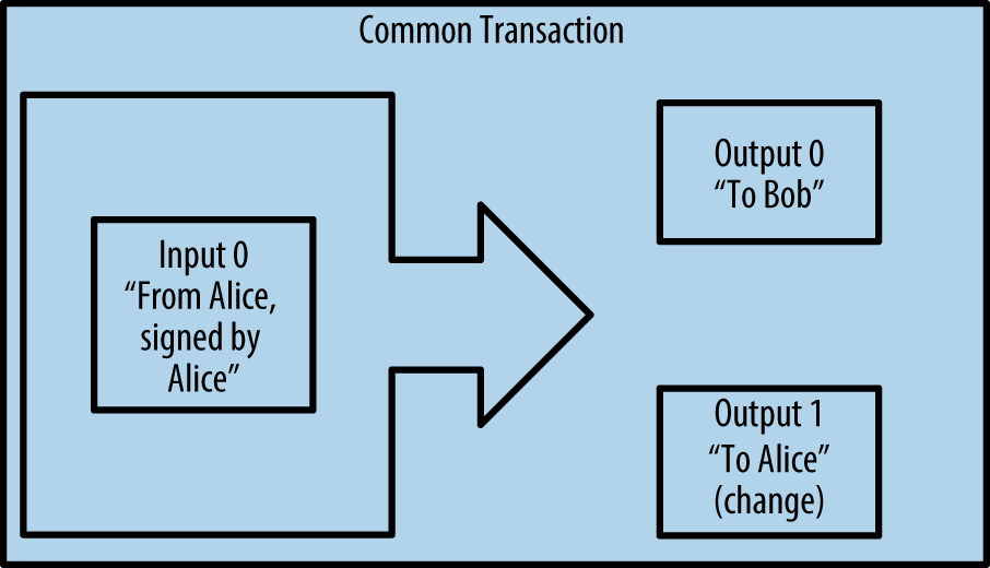 Common Transaction