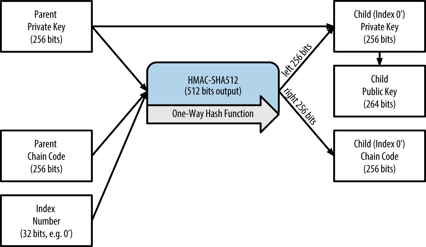 ChildHardPrivateDerivation