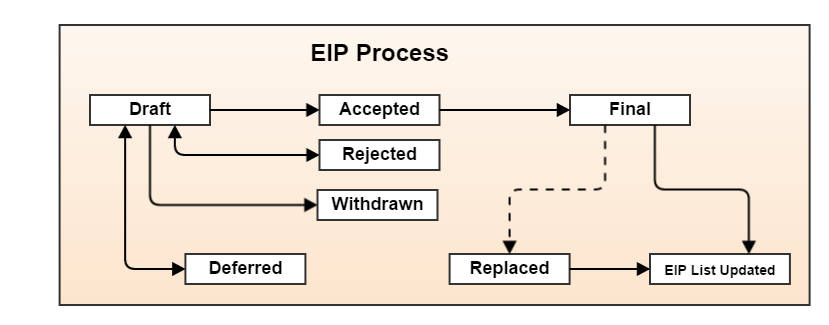Ethereum Improvement Proposal Workflow