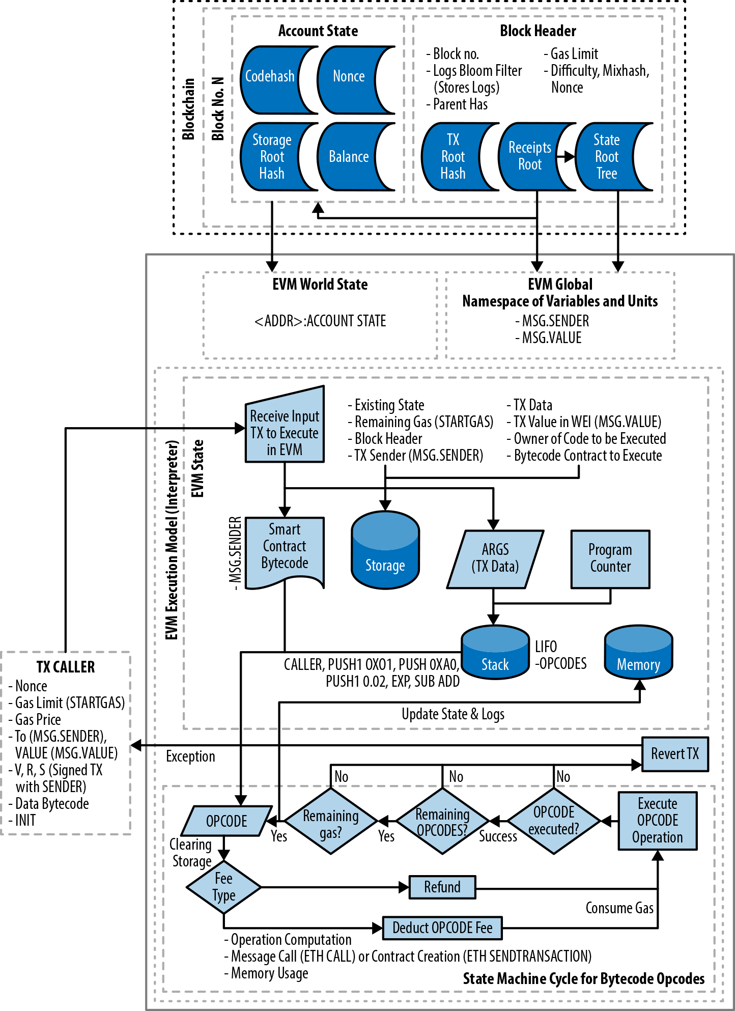 ethereum virtual machine architecture