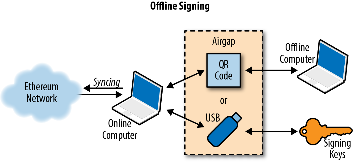 Offline signing of Ethereum transactions